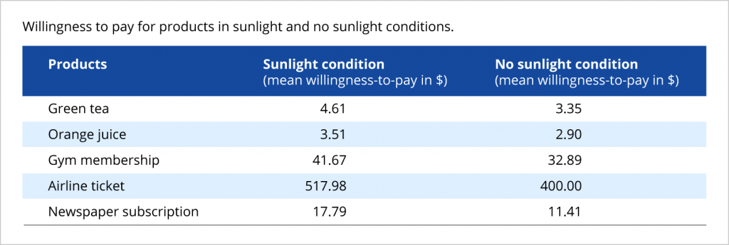 effect of weather on willingness to pay