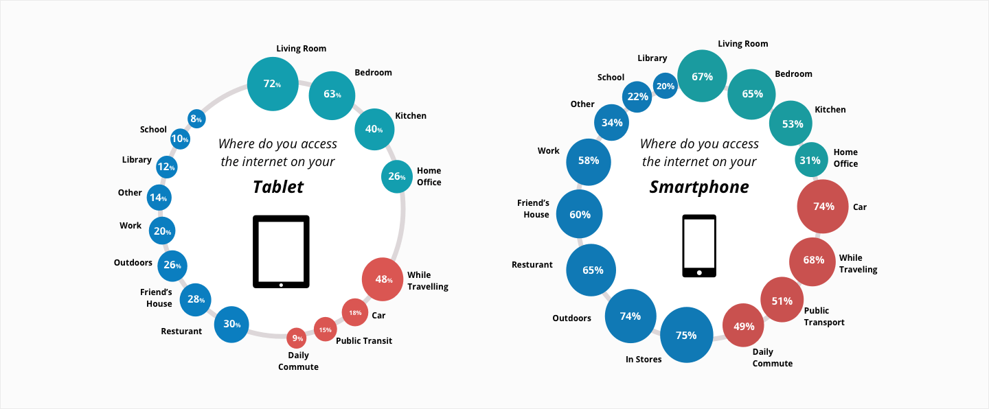 Geography of tablet vs phone