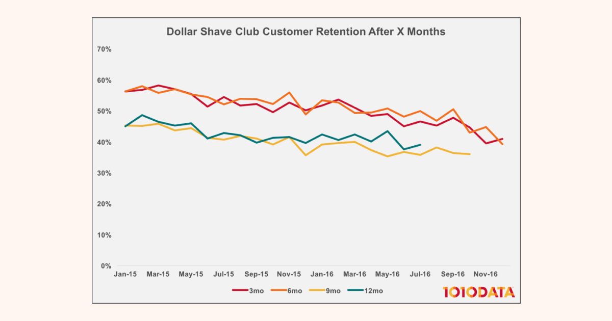 Use Subscriptions to Keep Customers Coming Back