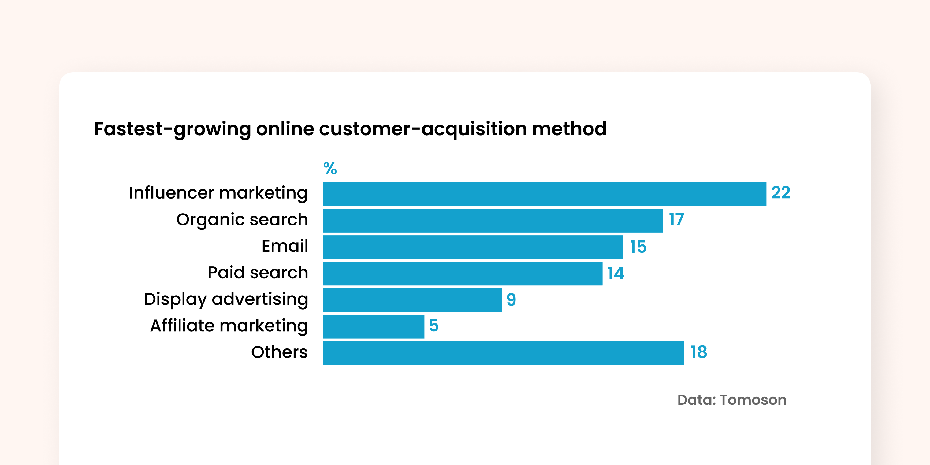 Fastest-growing online customer-acquisition method