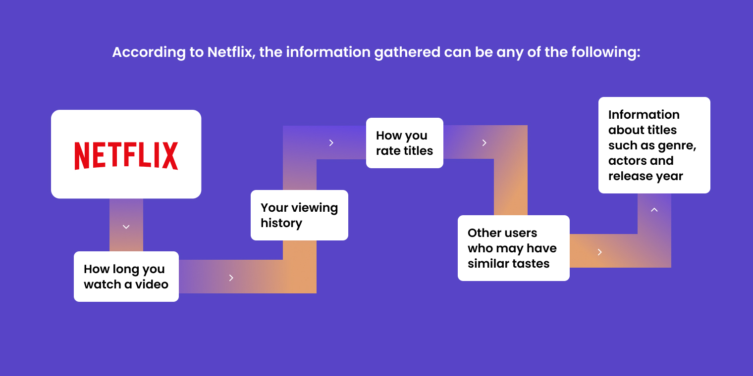 Netflix's hyper-personalization strategy
