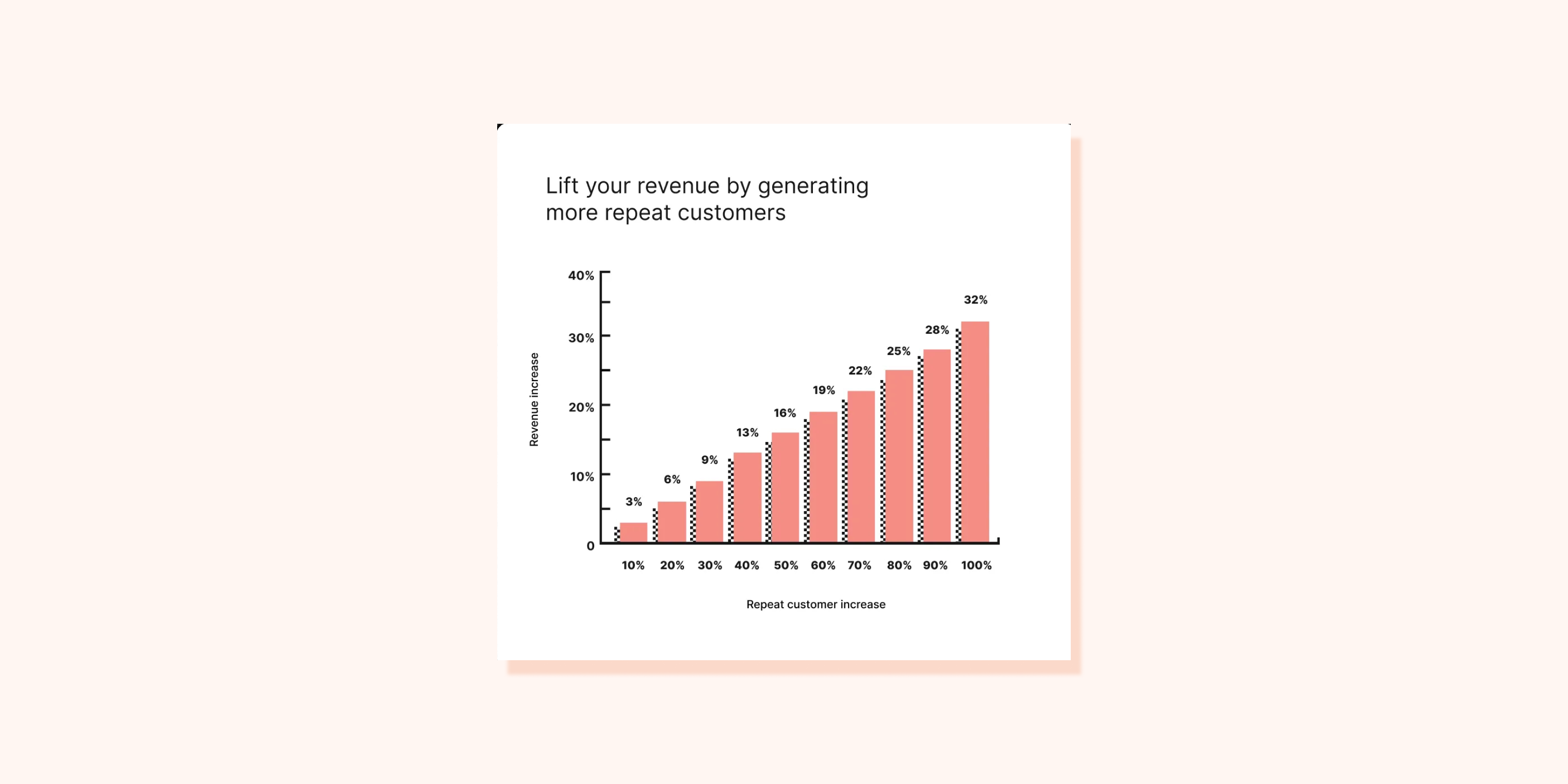 The powerful impact of increasing your repeat customer base on revenue growth