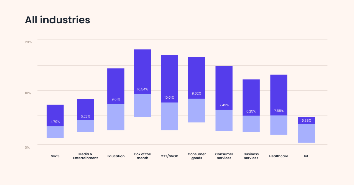 Benchmark of Average Retention Rates by Industries | WebEngage