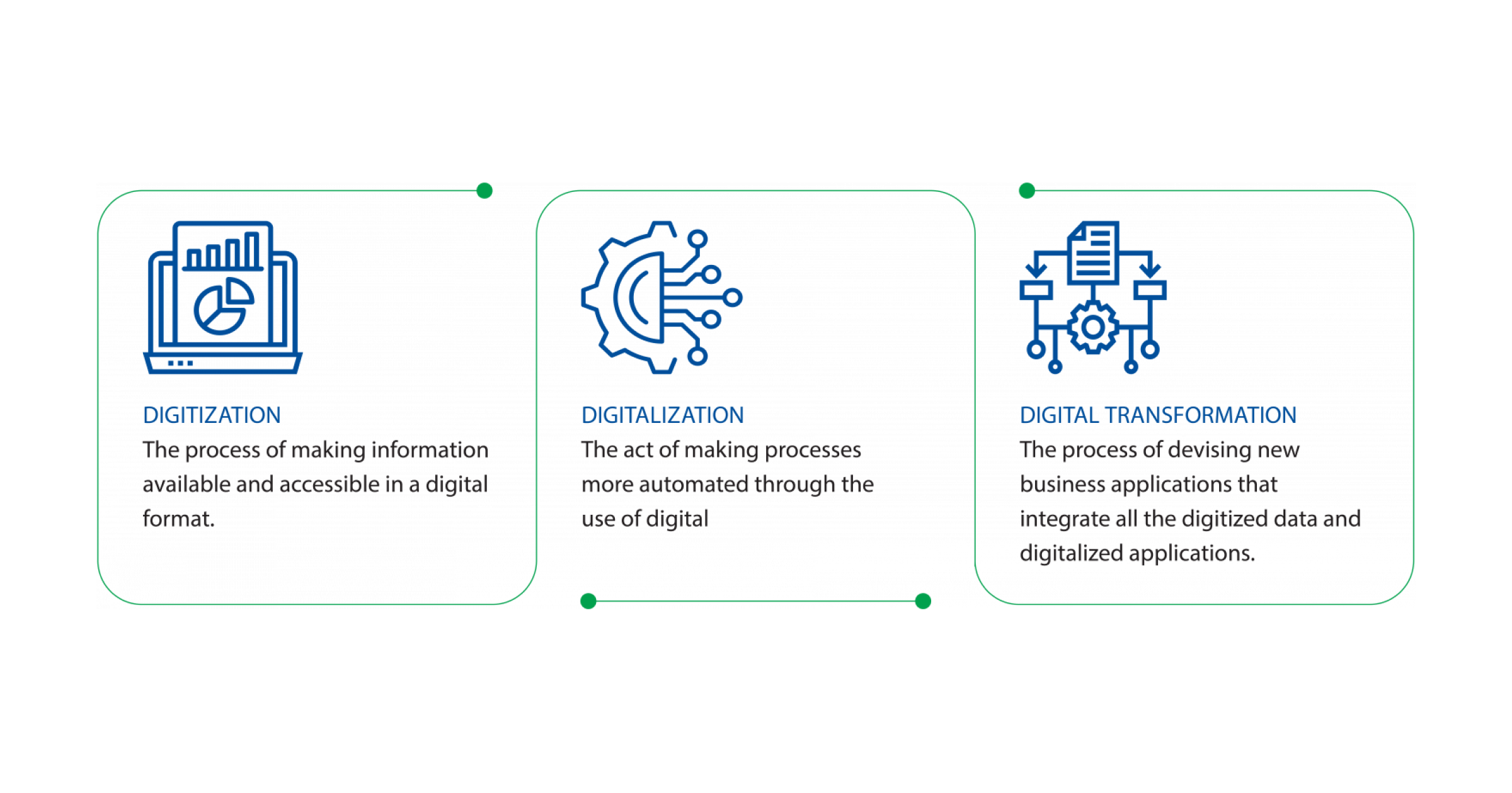 digitization, digitalization, and digital transformation