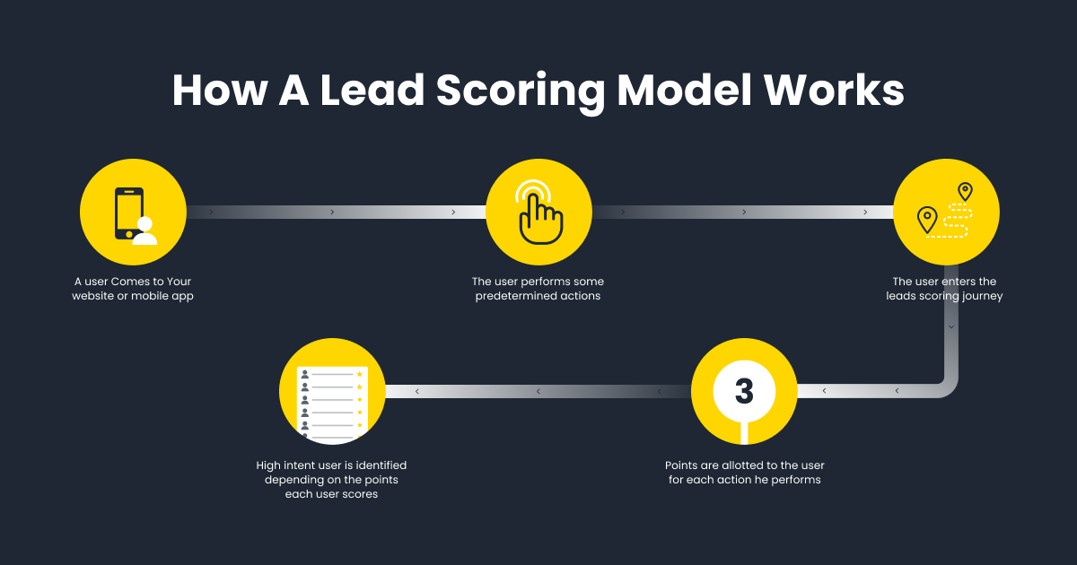 Lead Scoring Model for Web analytics