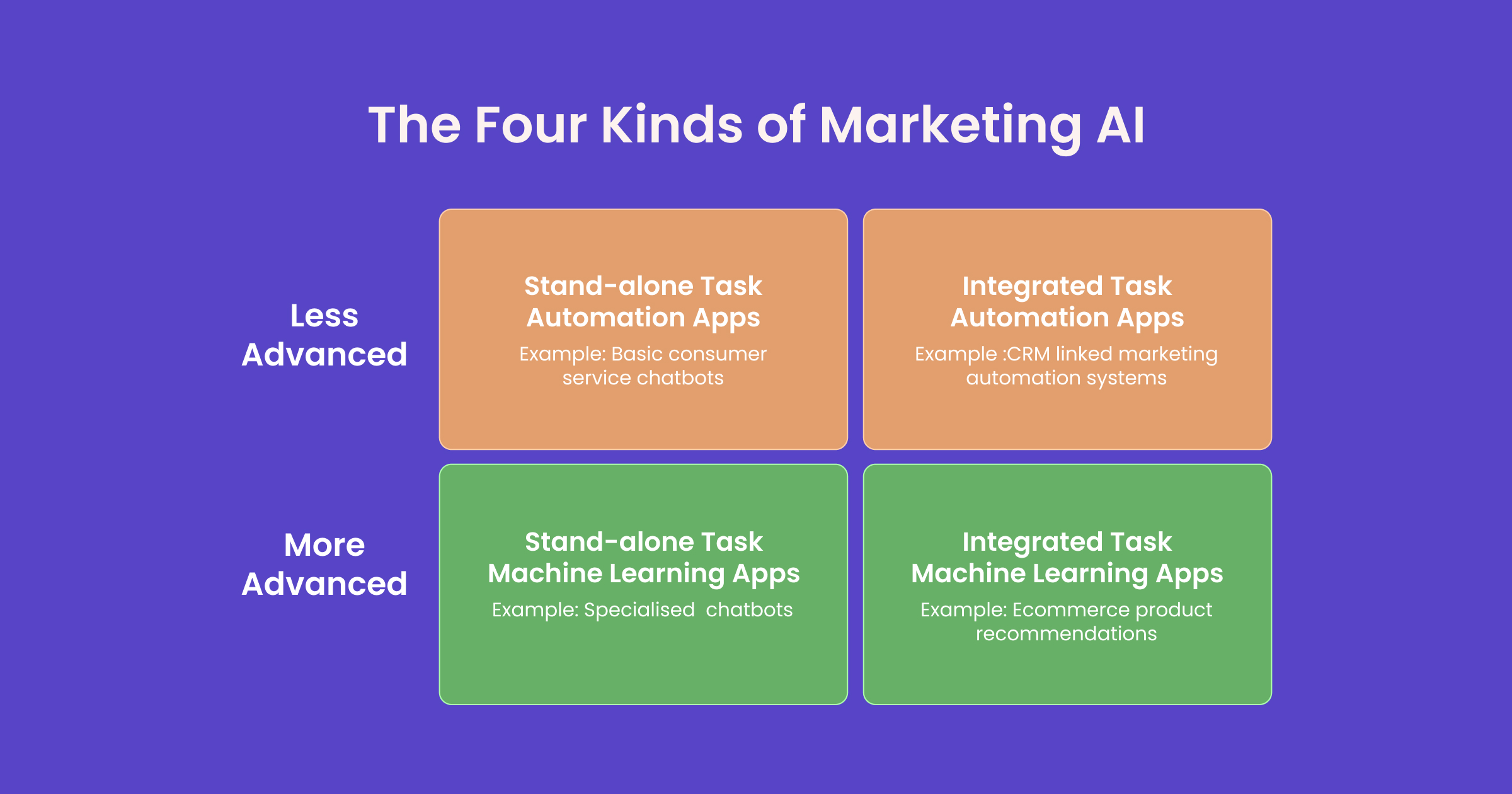 The four kinds of marketing AI