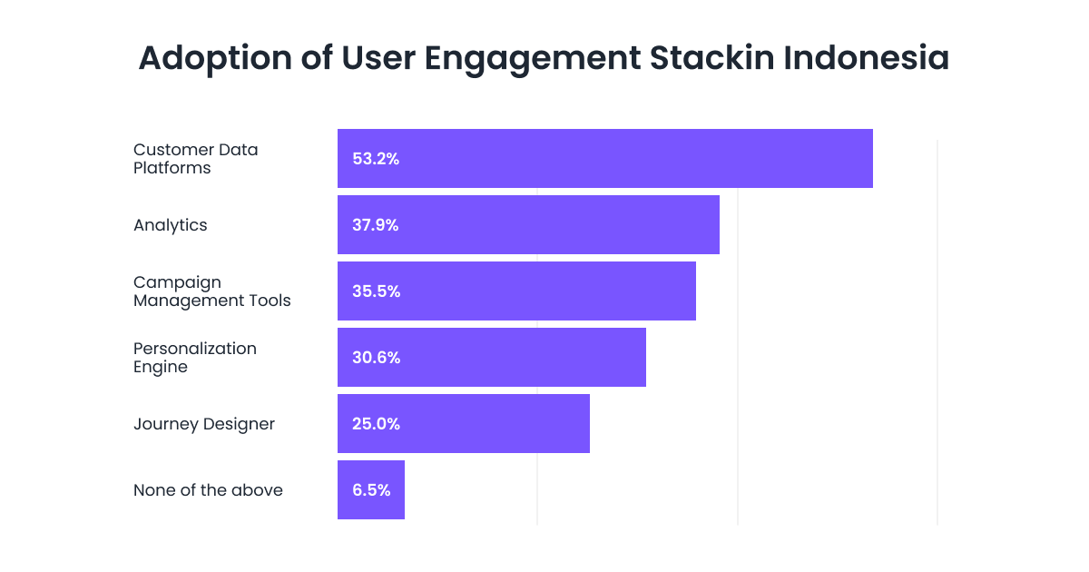 Adoption of User Engagement Stack in Indonesia