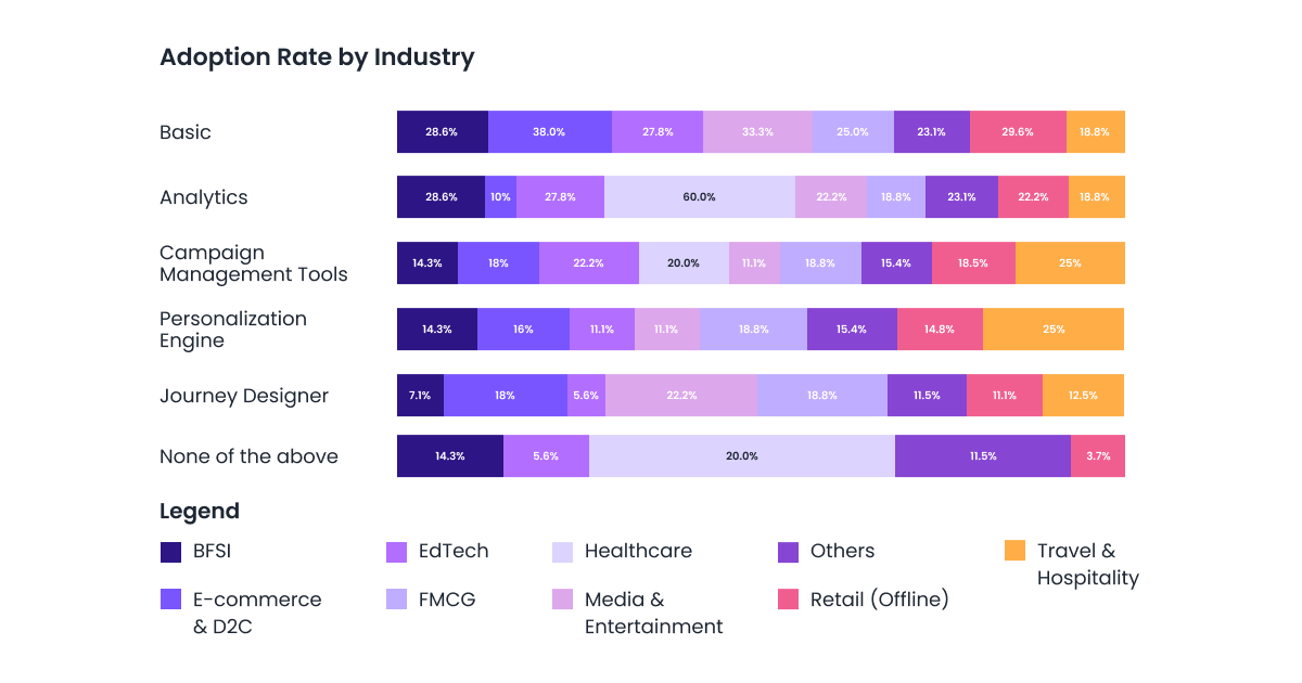 Adoption rate by Industry