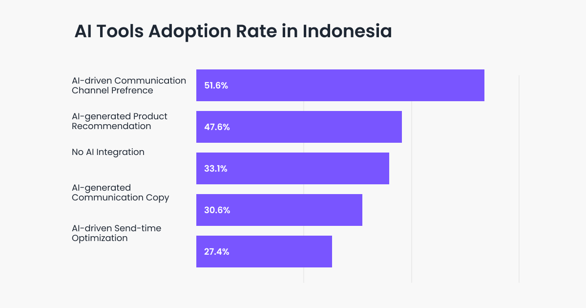 AI tools Adoption Rate in Indonesia