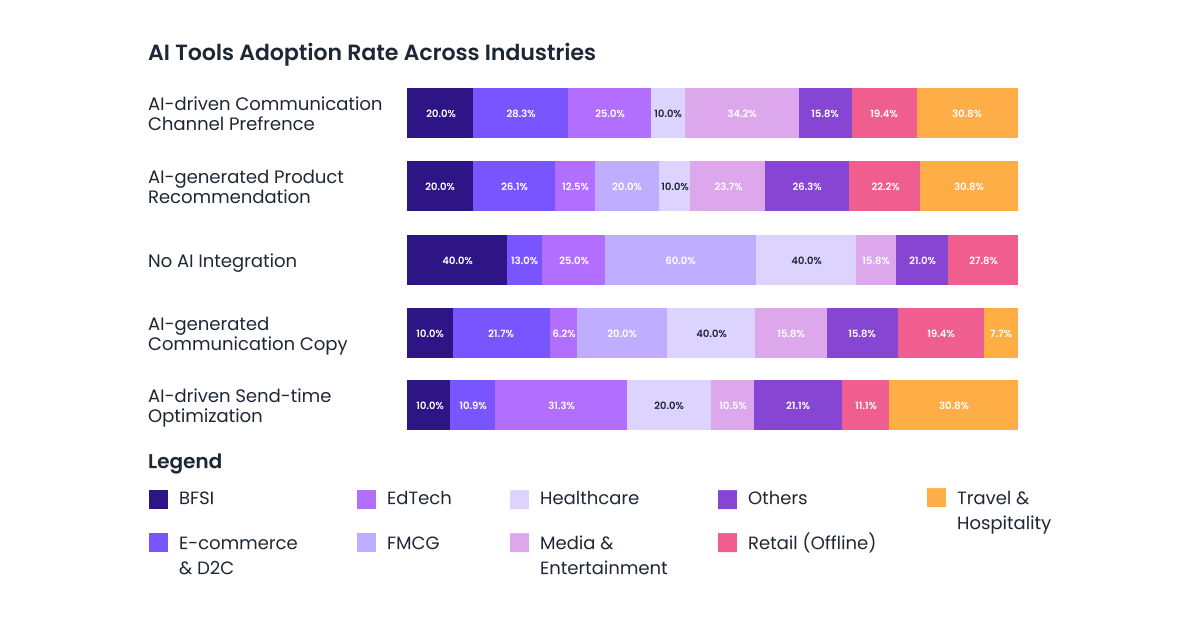 AI Tools Adoption Rate Across Industries