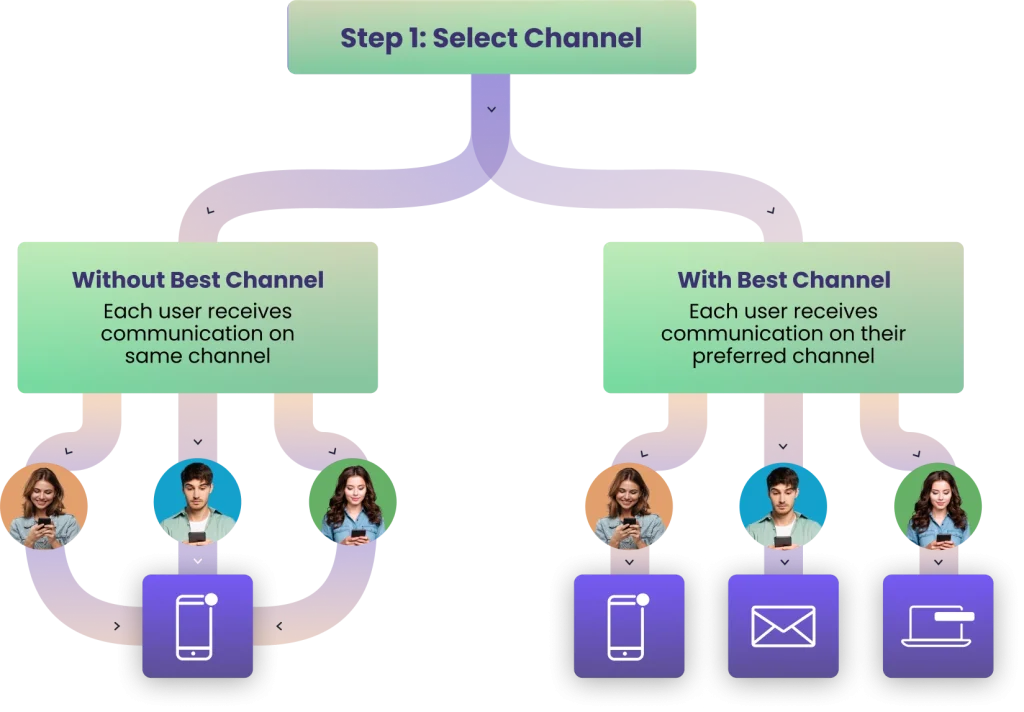Discover-the-perfect-communication-channel-for-each-customer