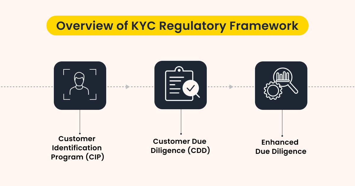 Overview of KYC