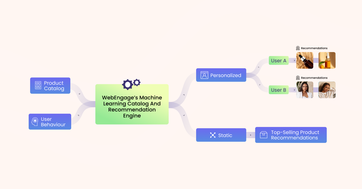 User Engagement Using Personalized and Omnichannel Approach 