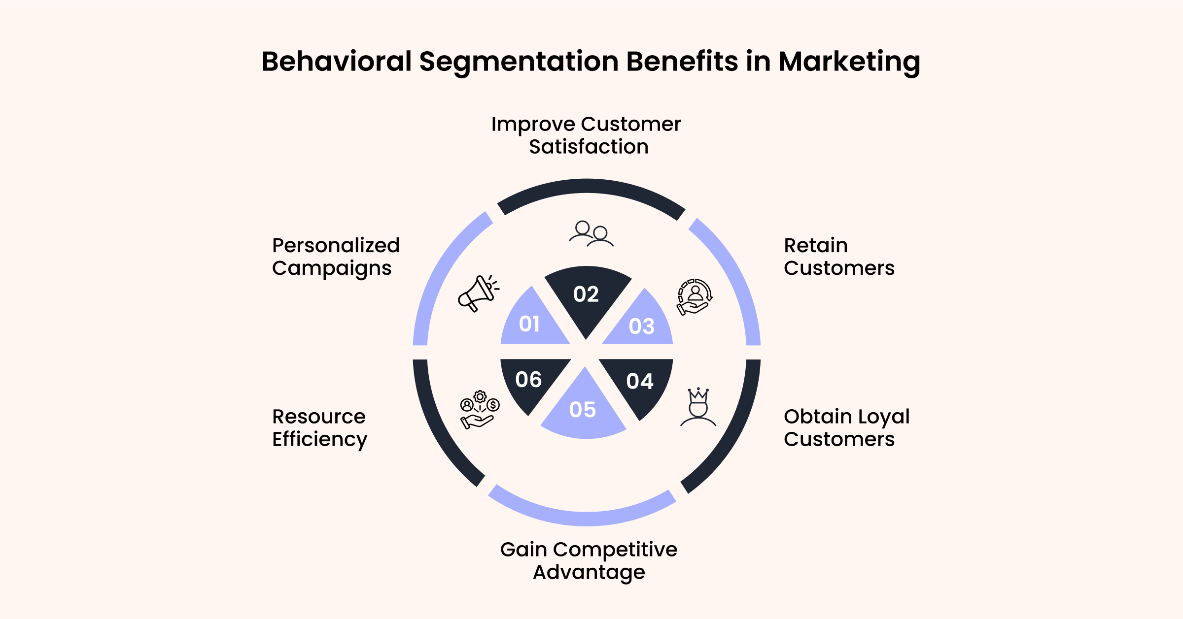 Behavioral Segmentation Benefits in Marketing