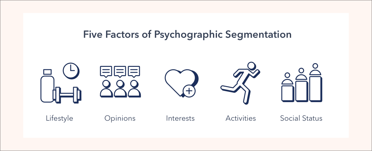 Five factors of Psychographic Segmentation