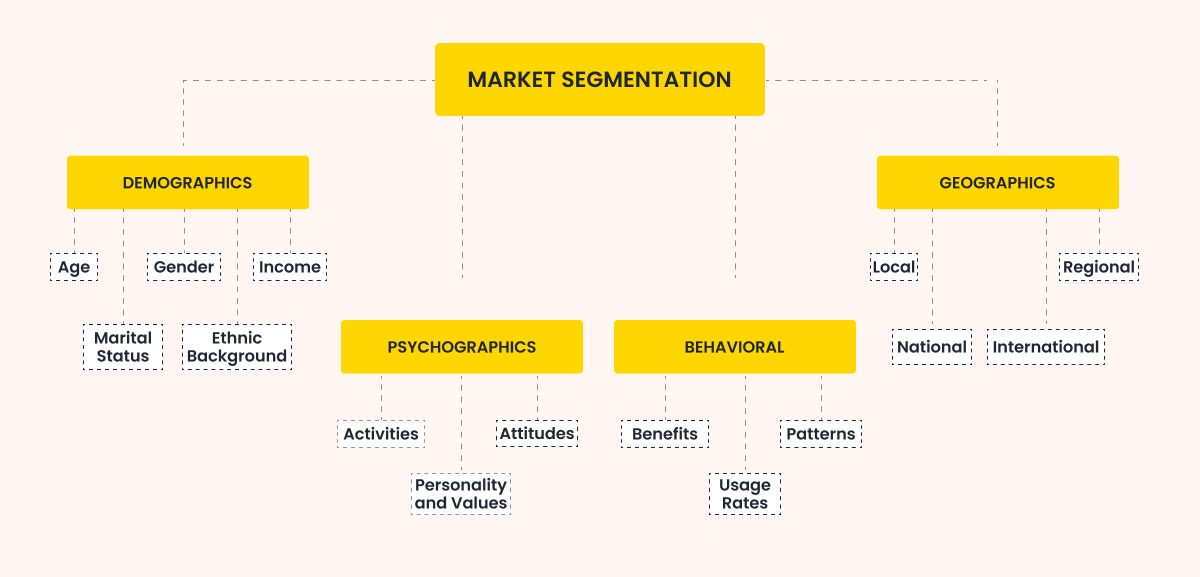 Different types of market segmentation