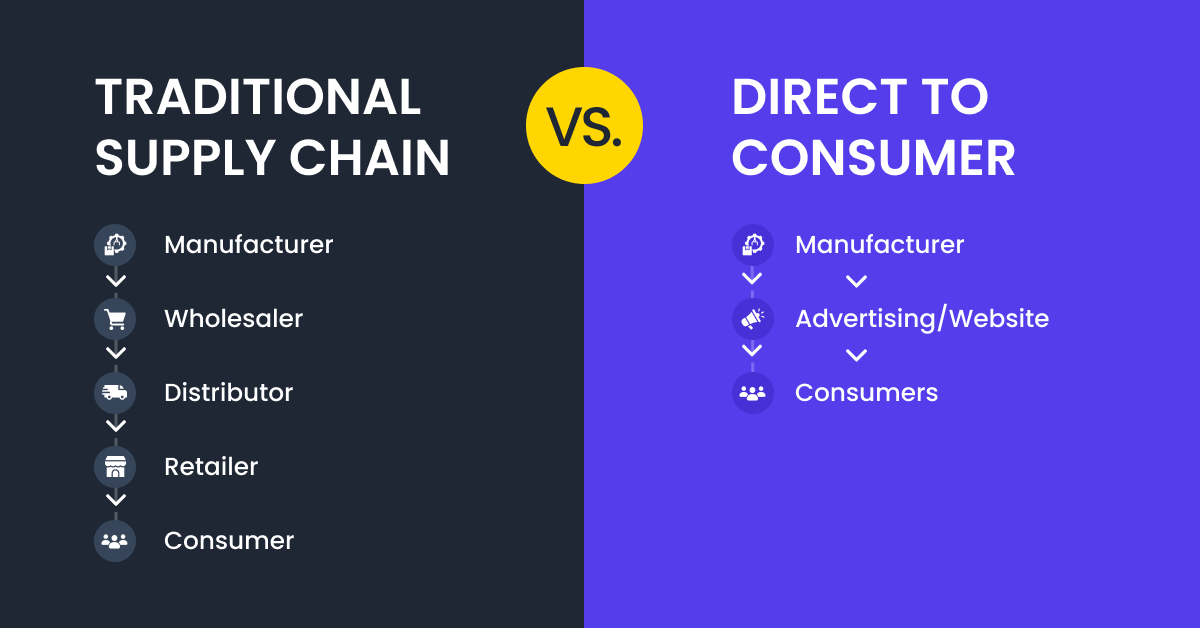 Traditional Supply Chain vs D2C