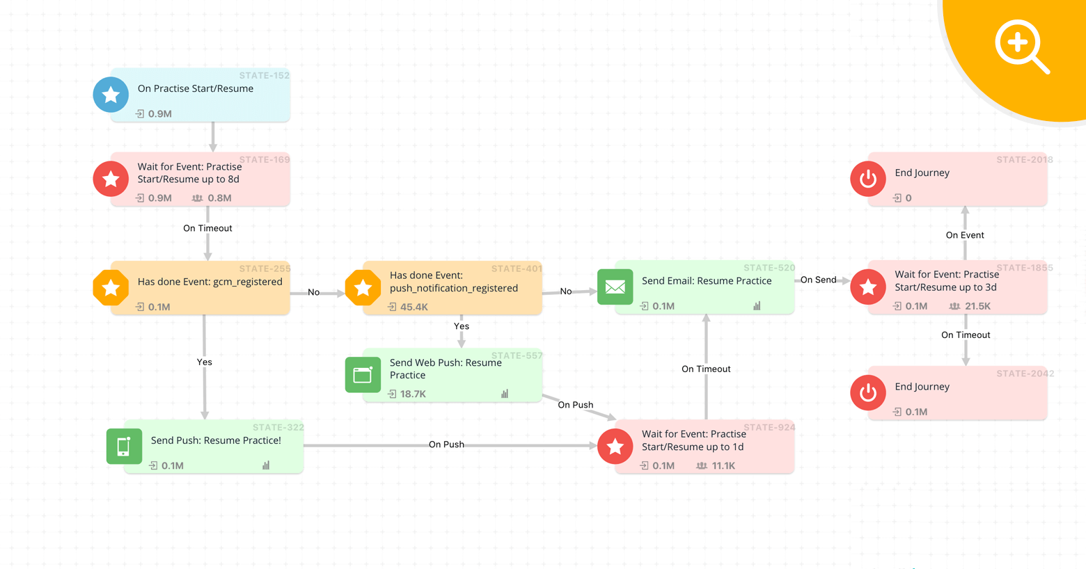 WebEngage’s Journey Designer for Reactivate Inactive Users