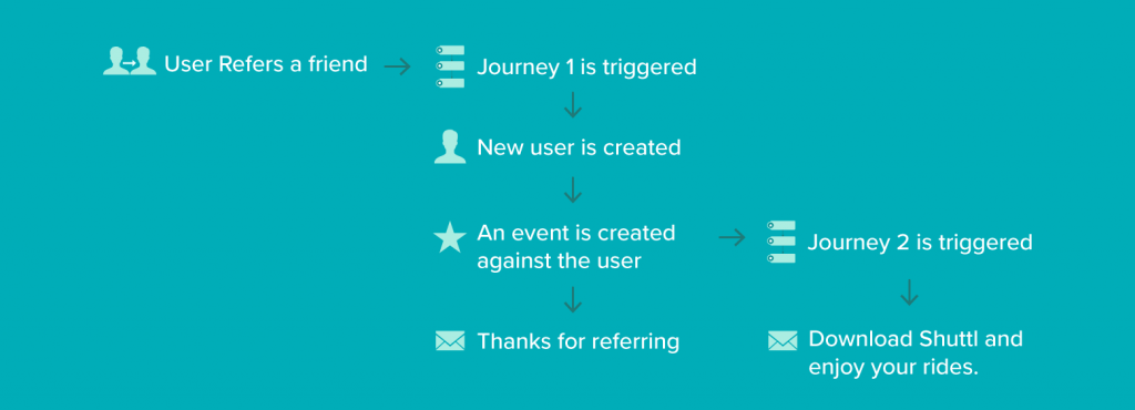Shuttl Increases its Referral Conversions by 11.2% | Case Study