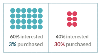 interest purchase