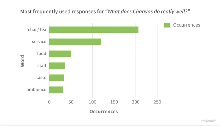 Chaayos Improves Its Customer Retention By 154% | Case Study