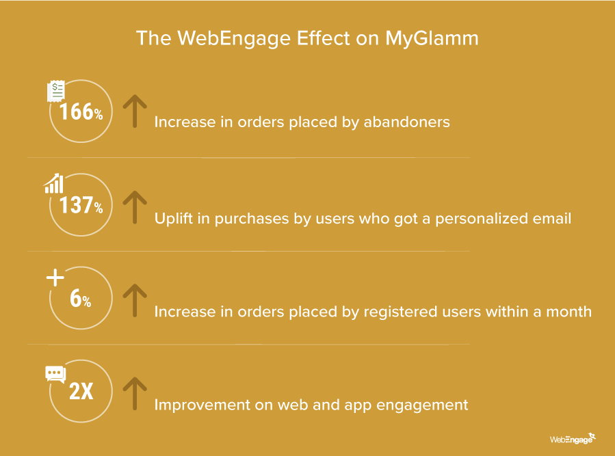 Myglamm Sees 166% Uplift In Orders Using WebEnagage | Case Study