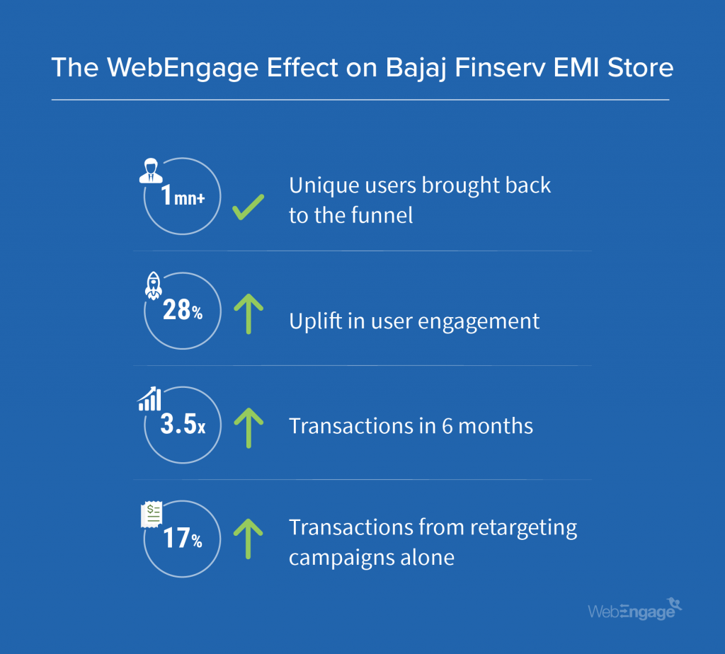 Bajaj Finserv creates India's fastest growing EMI network | Case Study