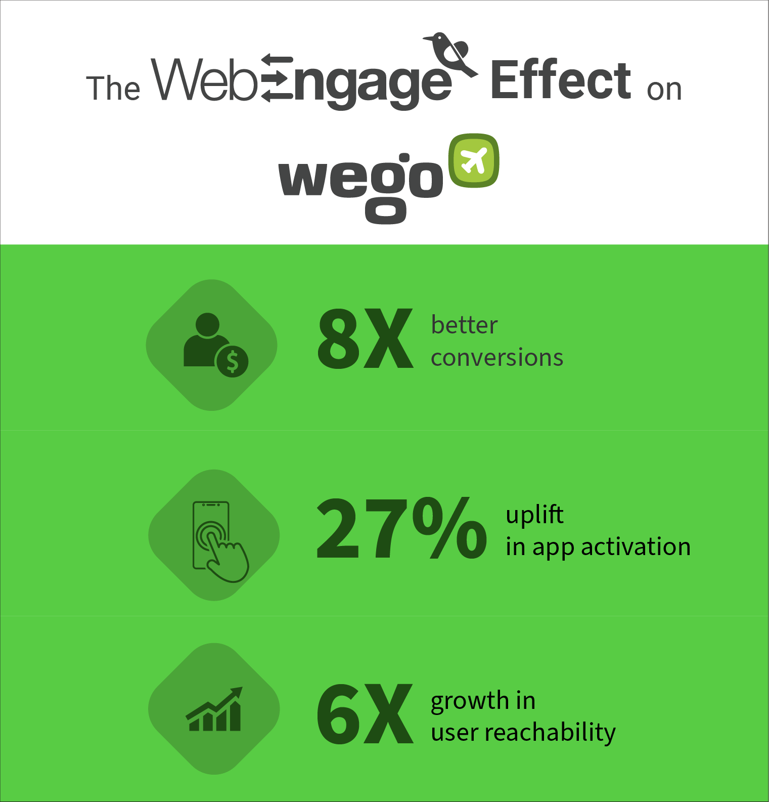 Wego boosts its conversions by 8X | Case Study
