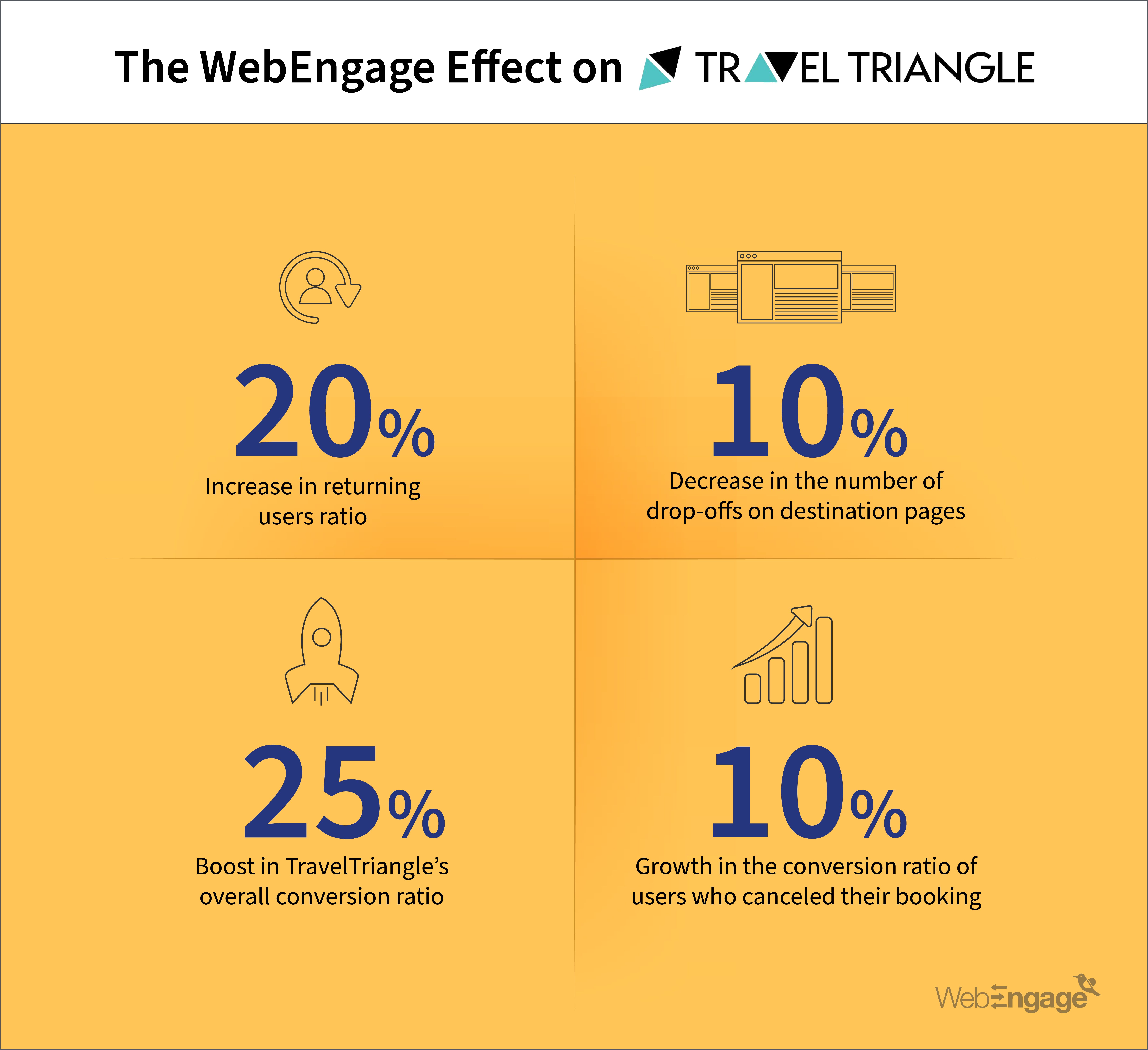 TravelTriangle Boosts Conversions By 25% With WebEngage | Case Study