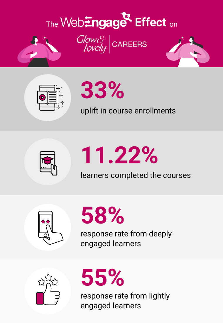 Glow and Lovely Careers sees 33% uplift in course enrolment | Case Study