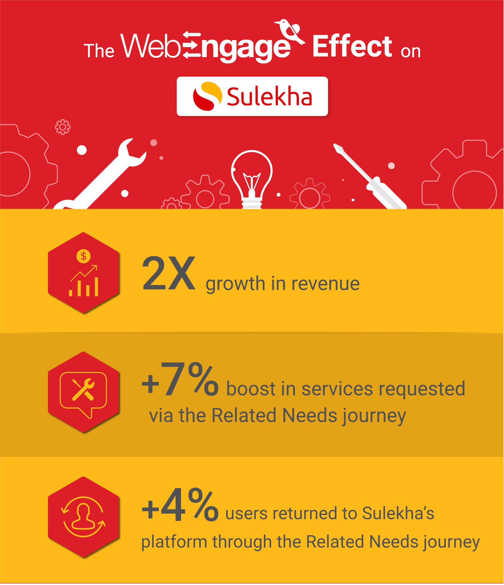 Sulekha witnesses 2X growth in revenue using WebEngage | Case Study