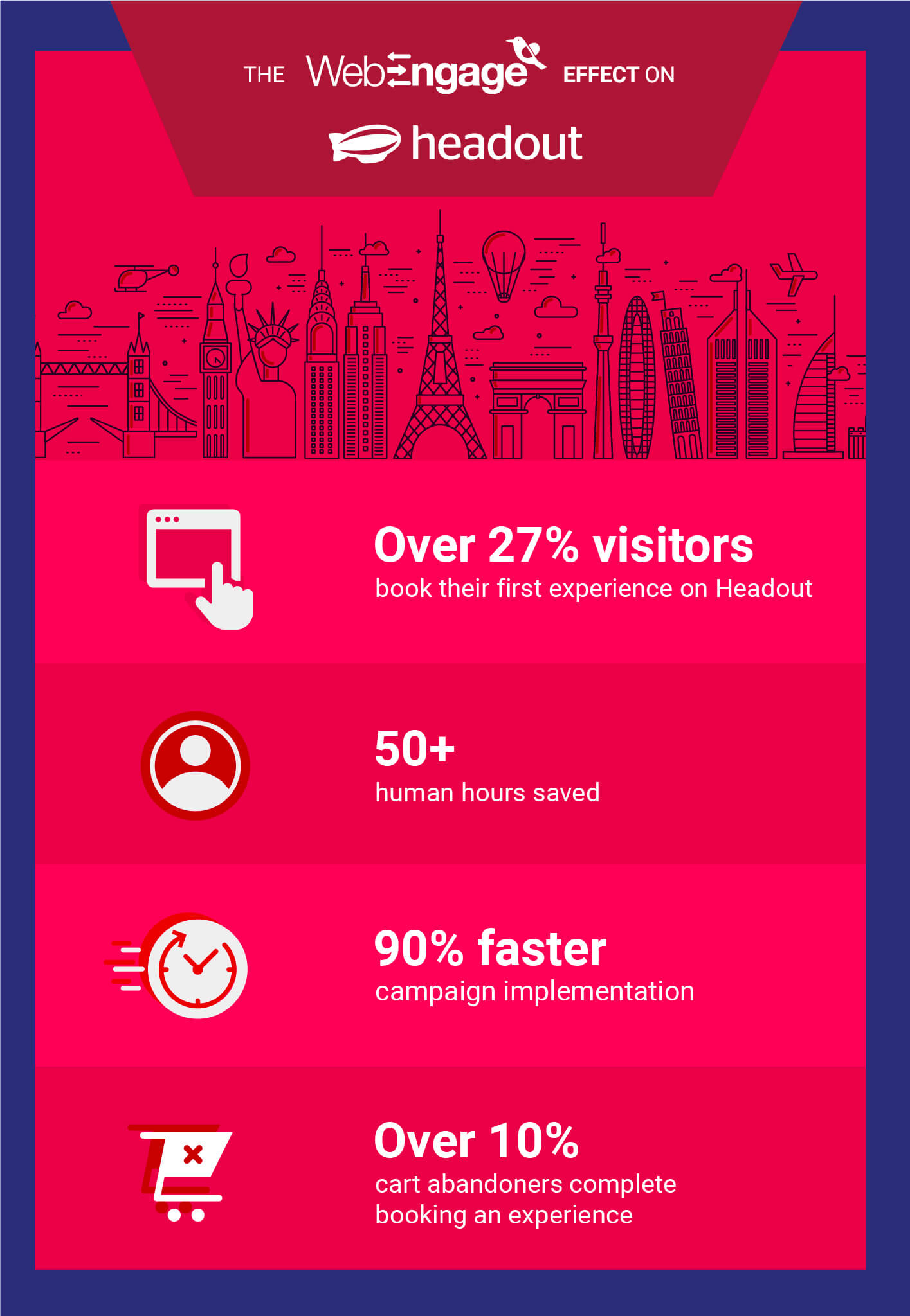 Headout carries out 90% faster campaign implementation | Case Study