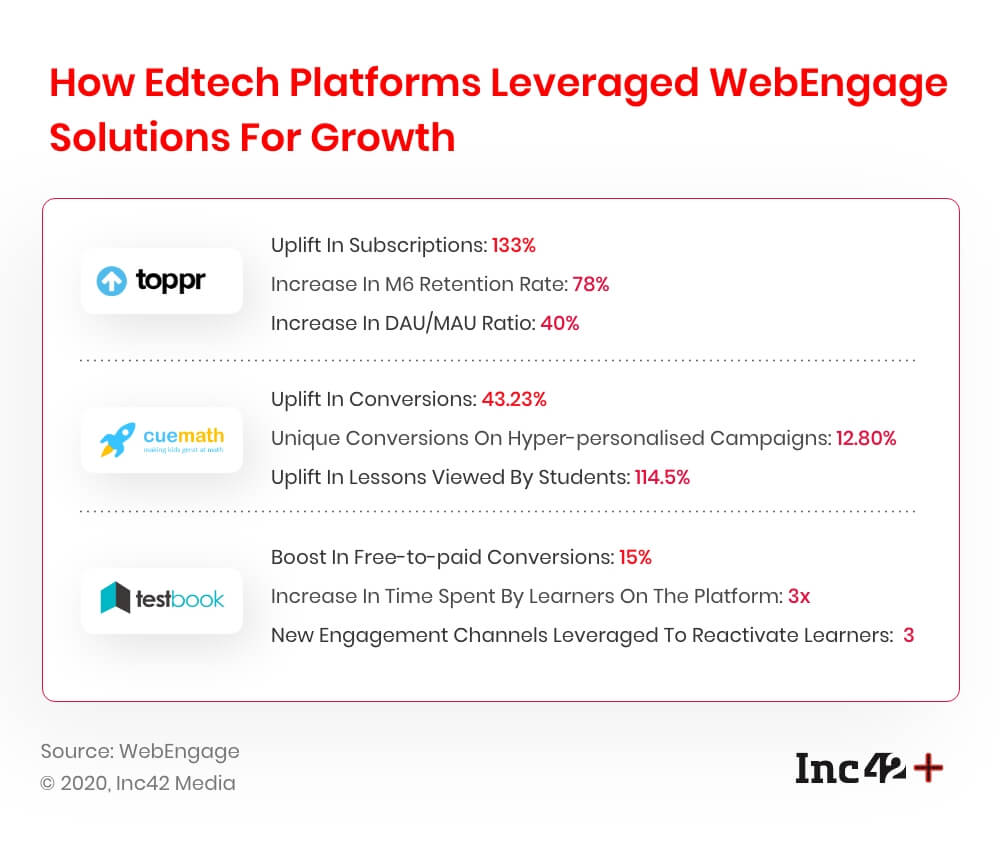 How EdTech Platforms Leveraged WebEngage Learner Engagement Solutions For Growth