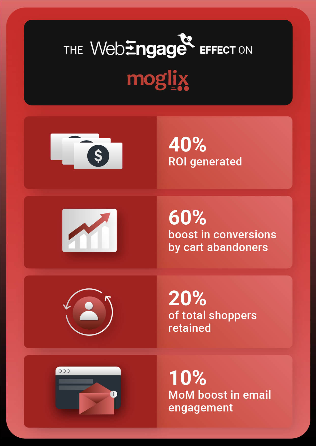 The WebEngage effect on Moglix
