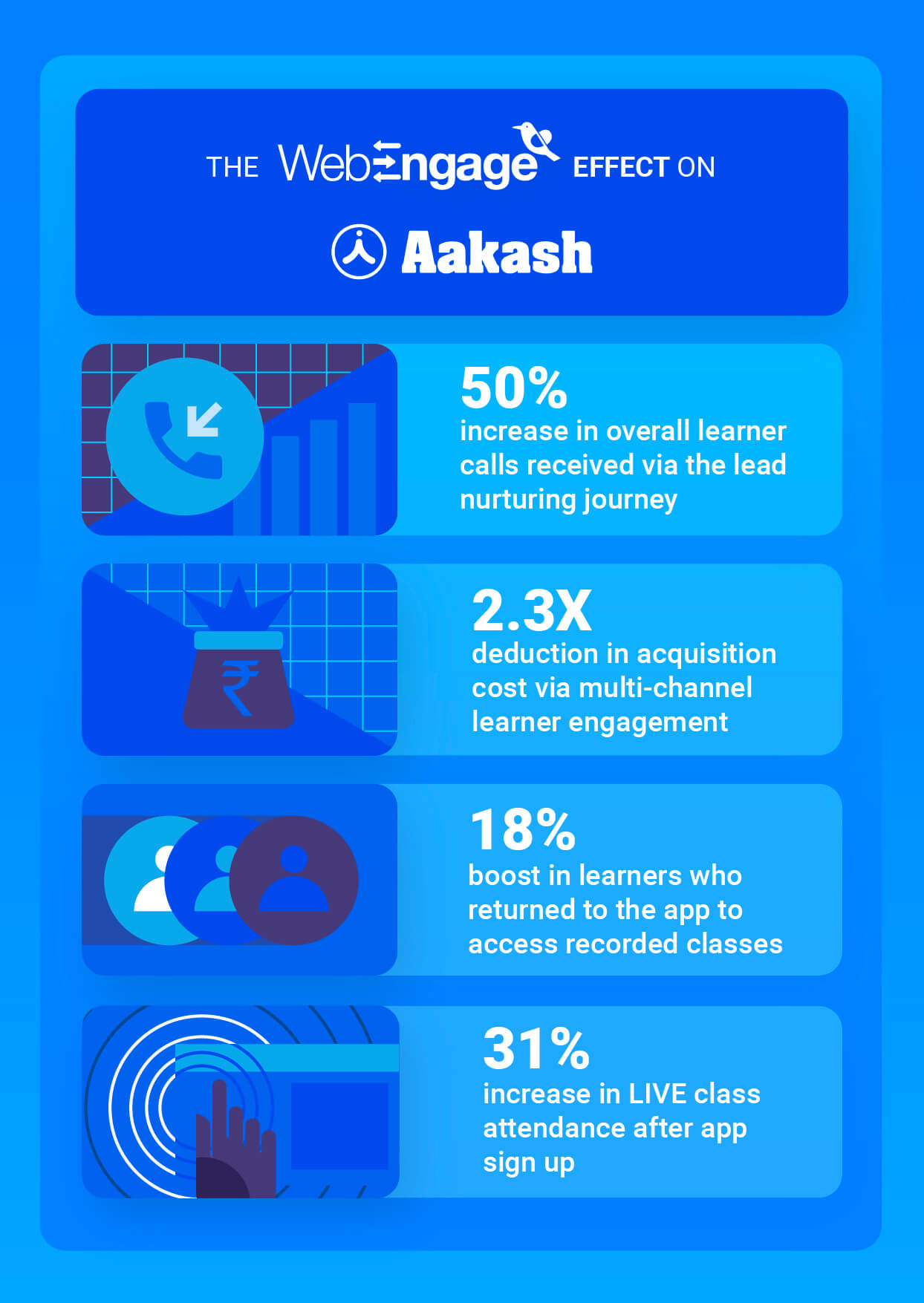 Aakash Digital witnesses 31% boost in LIVE class attendance | Case Study