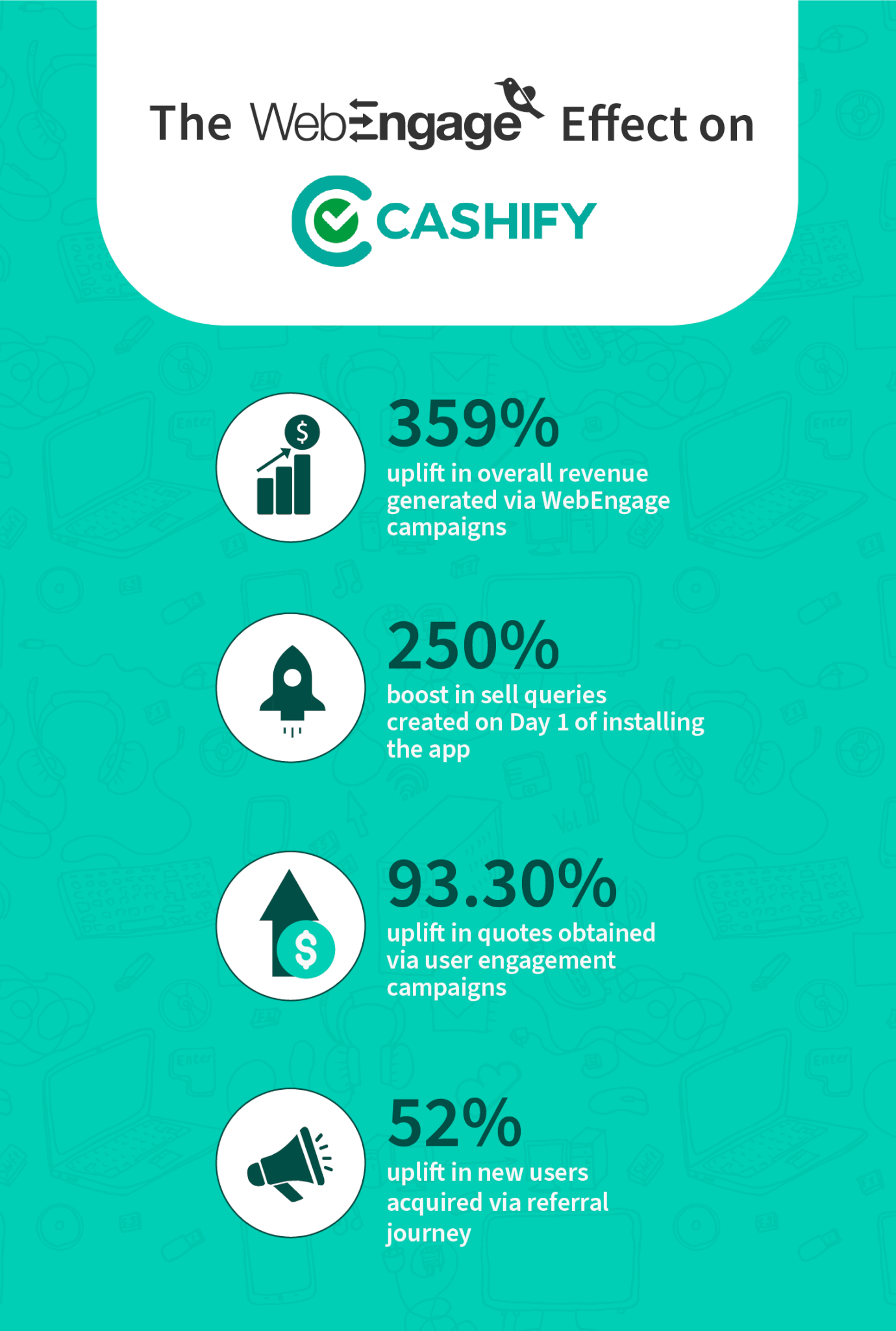 The WebEngage effect on Cashify