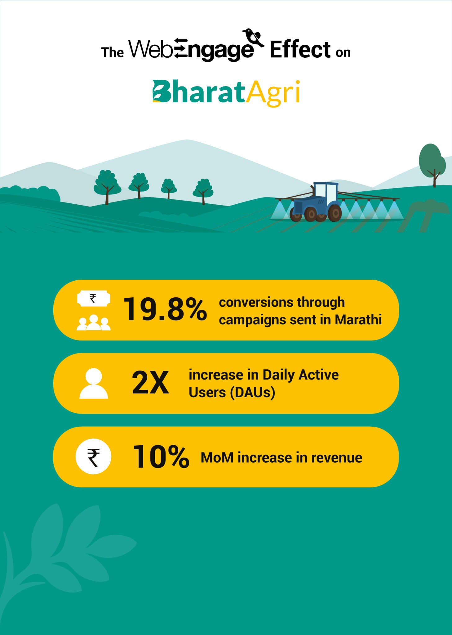 BharatAgri sees a 2X boost in Daily Active Users | Case Study