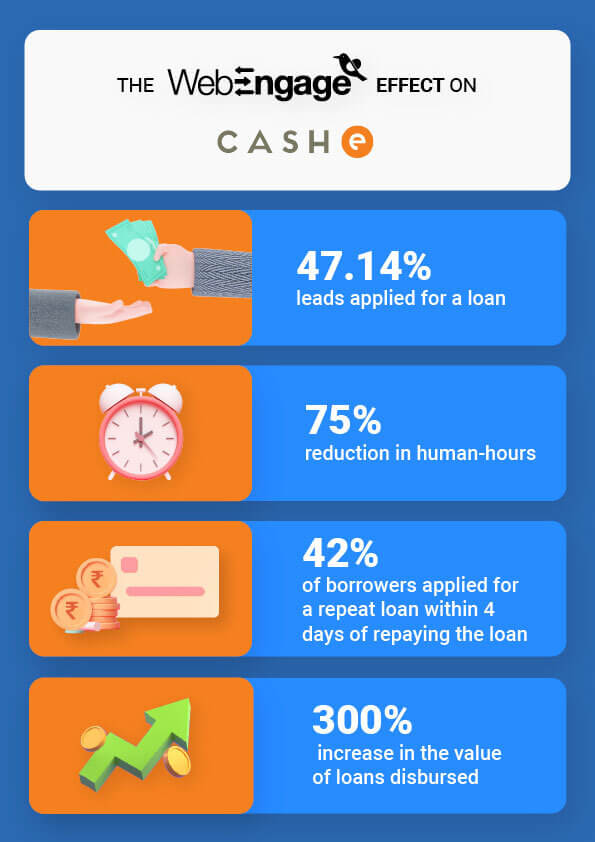 CASHe gets a 300% increase in the value of loans disbursed | WebEngage