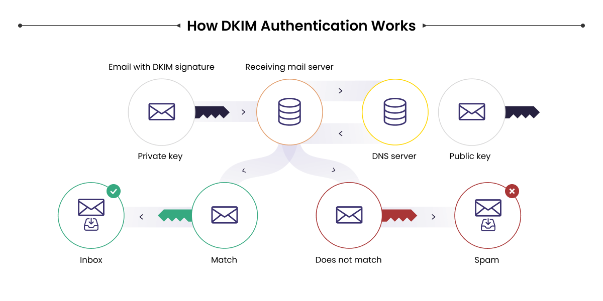 How does DKIM work 