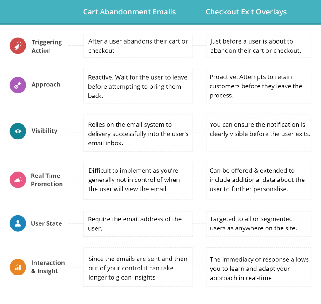 cart abandonment Recovery email and checkout exit overlays comparison