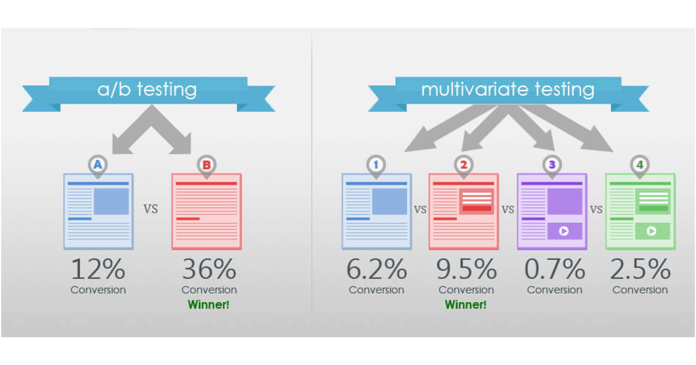 A/B and Multivariate testing to observe customers