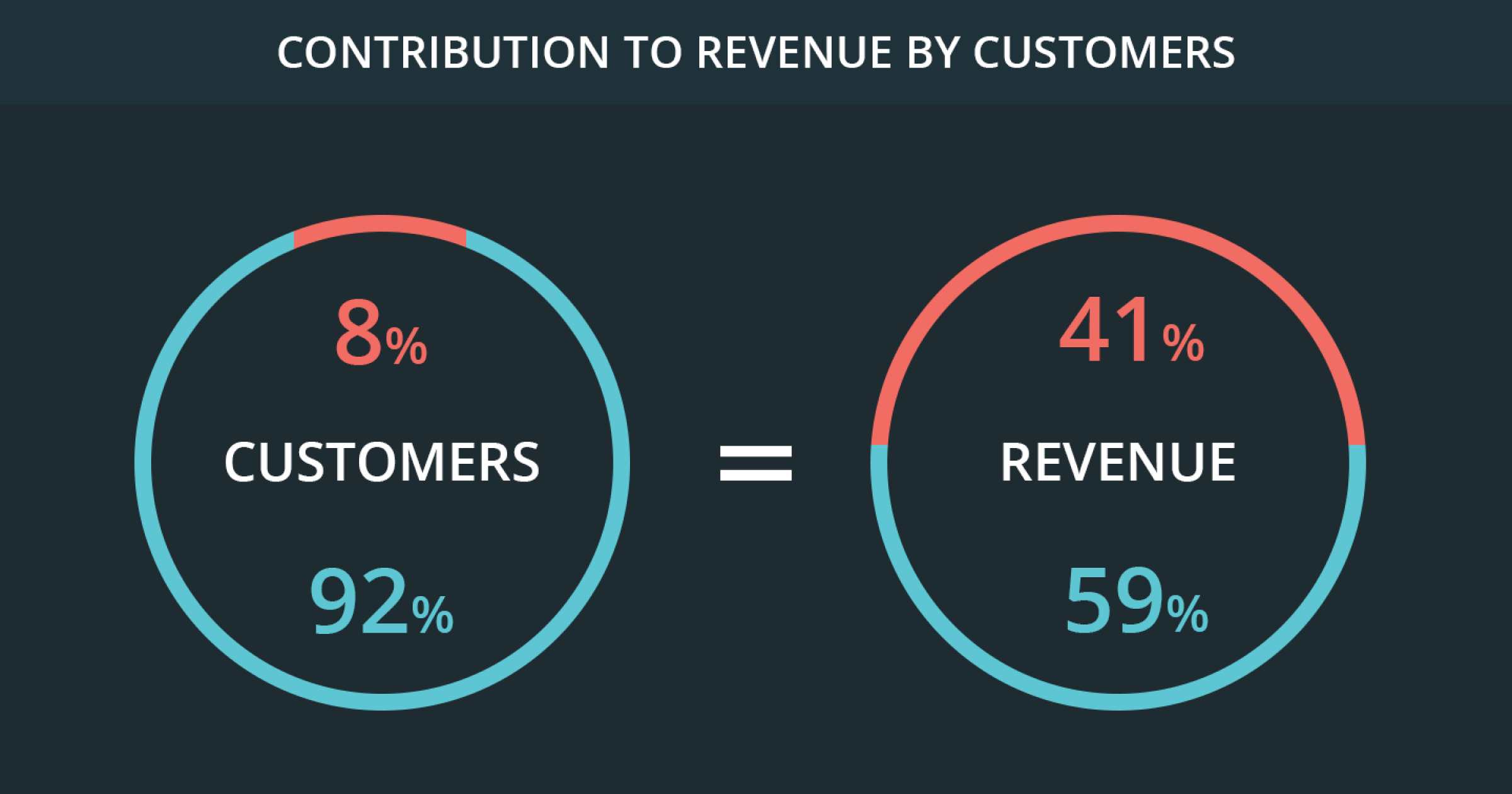 Customer retention revenue contribution