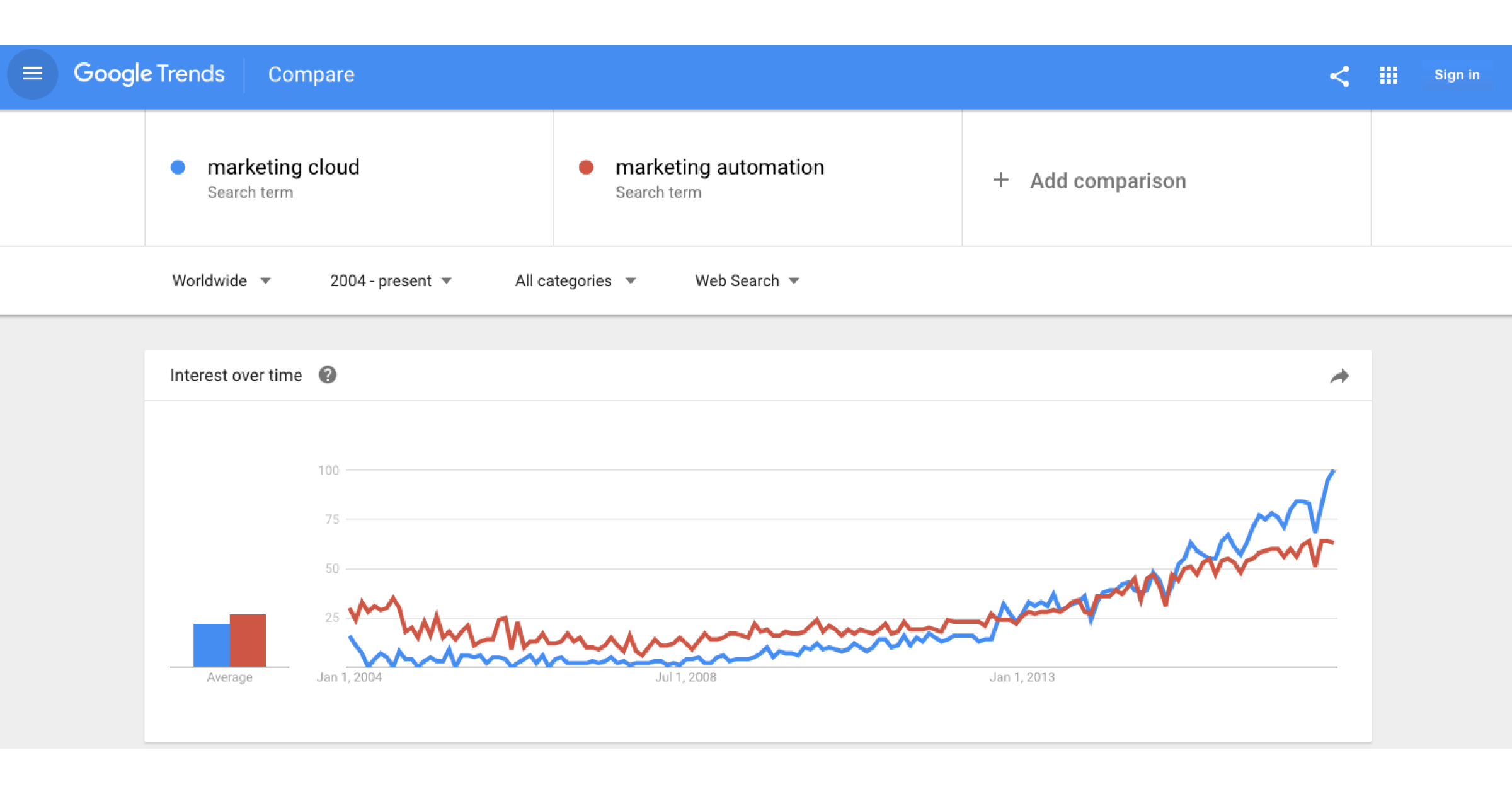 marketing cloud vs marketing automation level of interest - Google trends