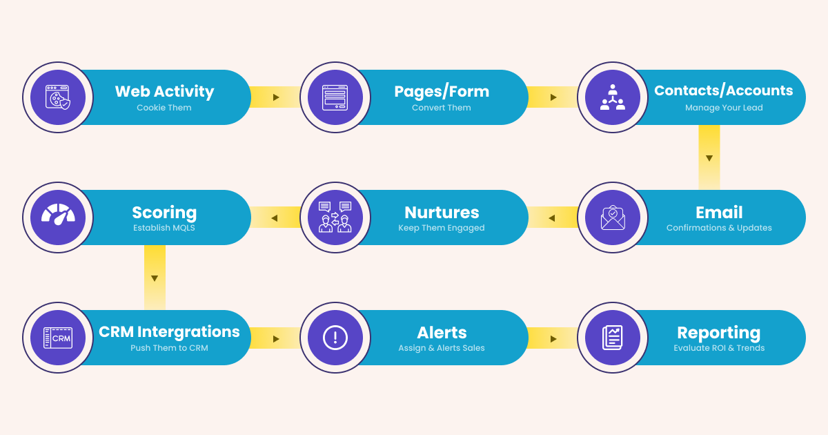 Marketing Automation Streamlines Data Management From The Beginning To The End