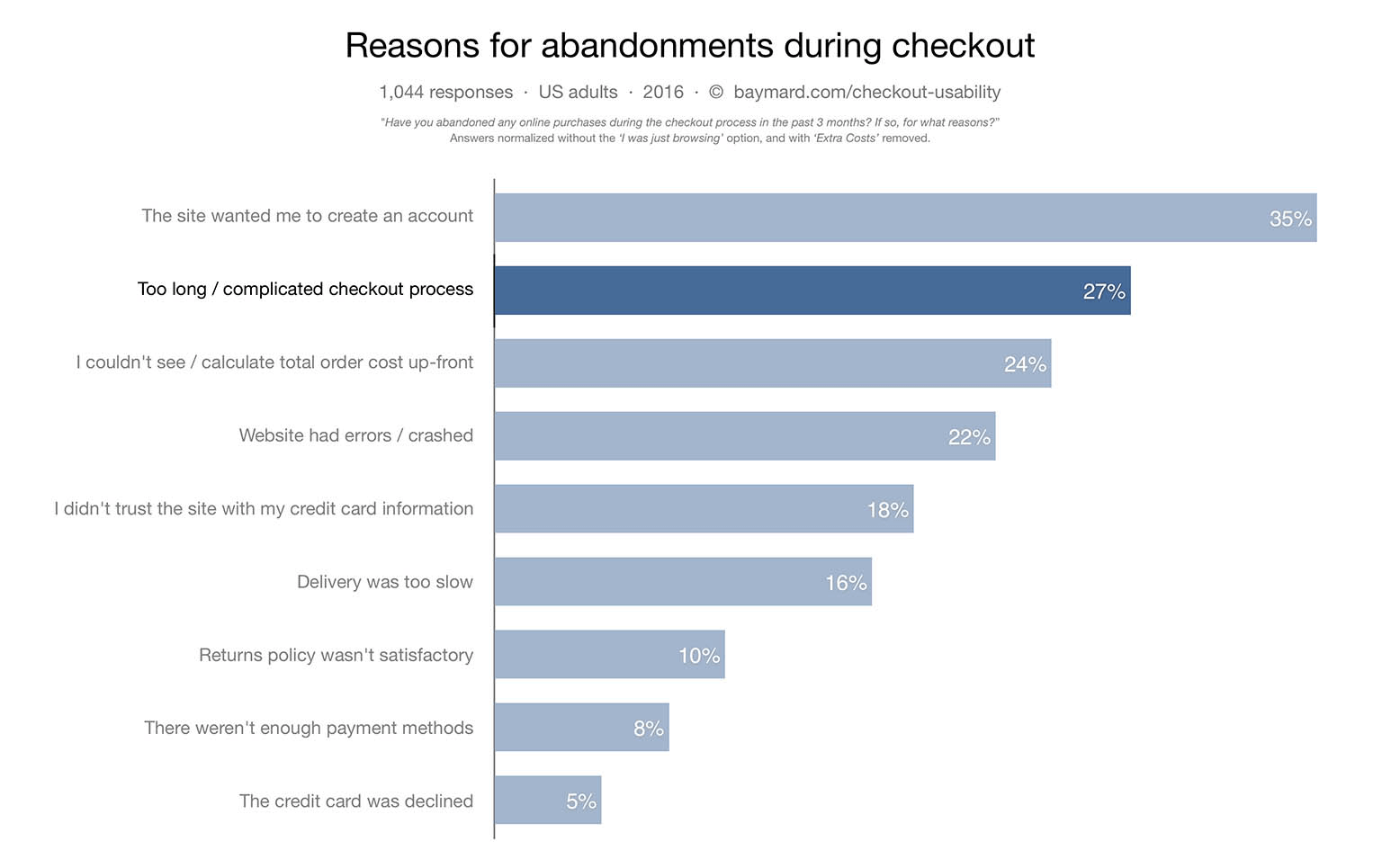 Optimize Check Out Process with WebEngage