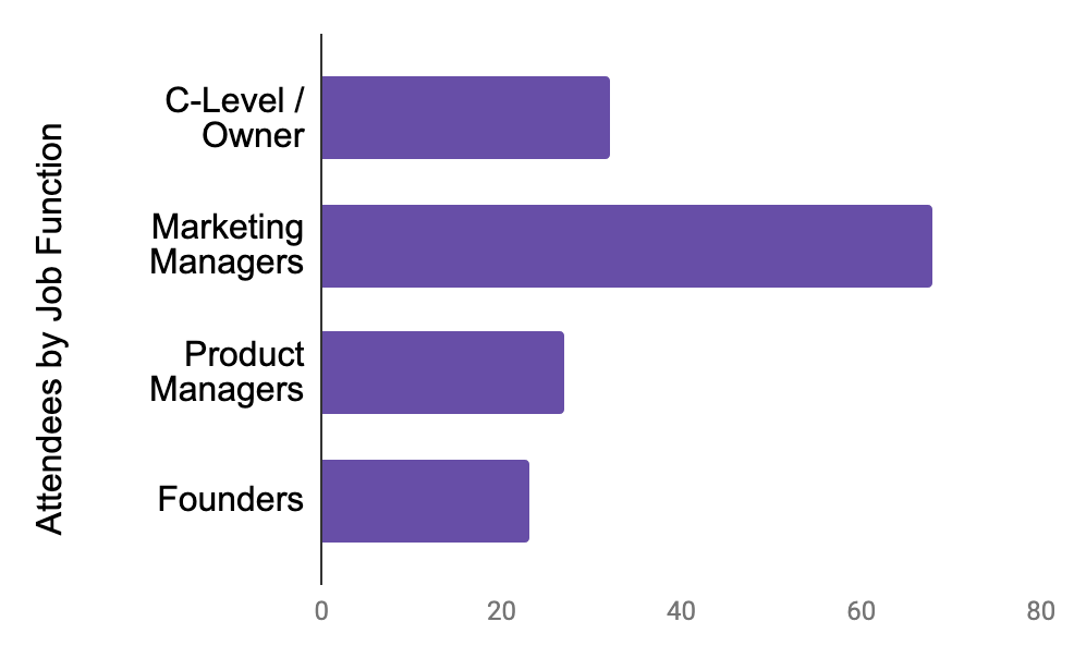 Attendee Breakdown with WebEngage