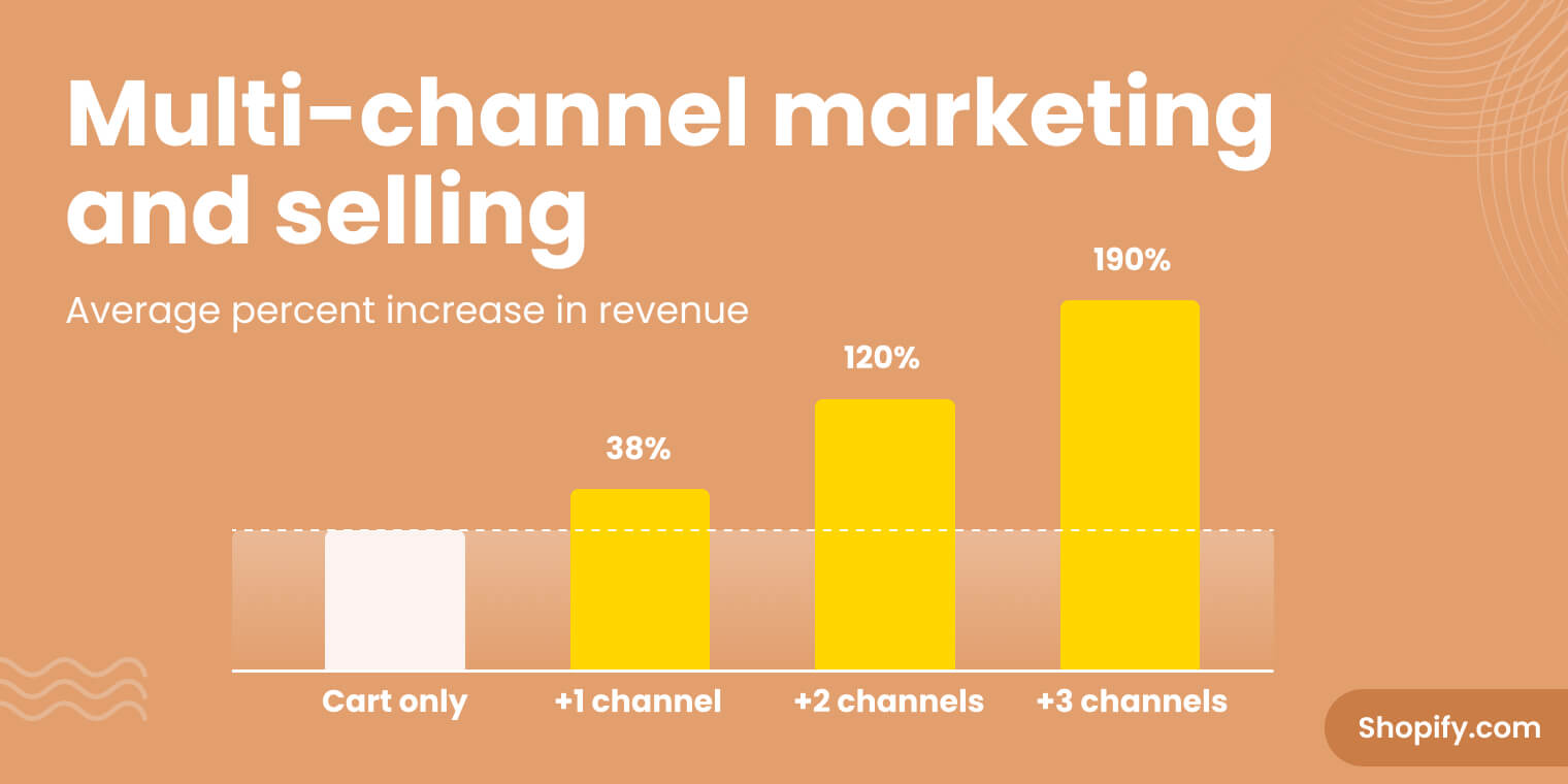 Multi channel marketing 