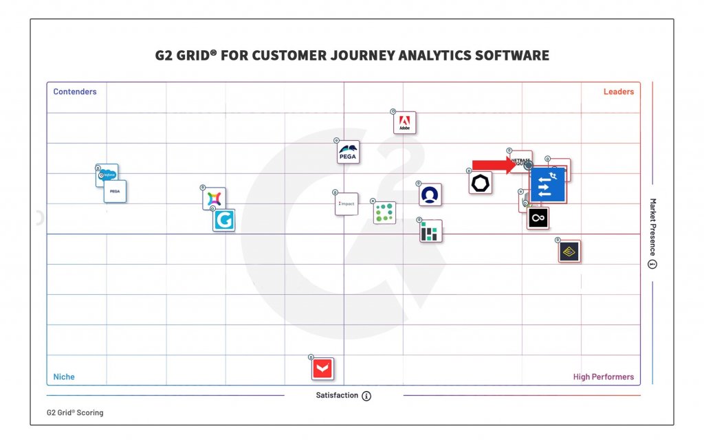 G2 Grid For Customer Journey Analytics Software