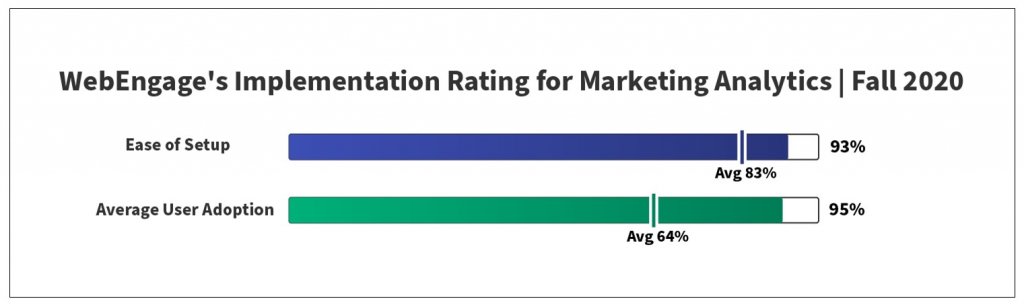 Implementation Rating For Marketing Analytics | Fall 2020