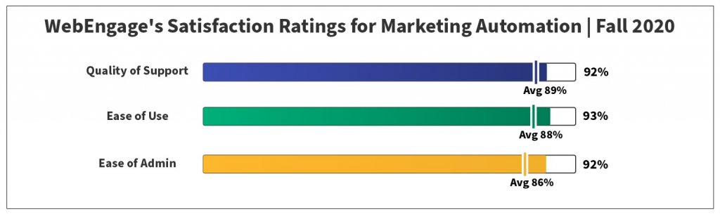 Satisfaction Ratings for Marketing Automation | Fall 2020